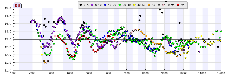 CBR1000RR　A/F計測結果グラフ１